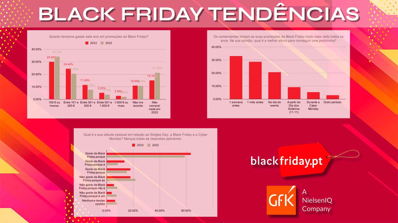 Black Friday Portugal Trends, charts on a red background 