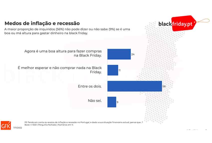 estudo de mercado para conhecer os comportamentos dos consumidores portugueses na hora de comprar durante Black Friday 2022 em Portugal