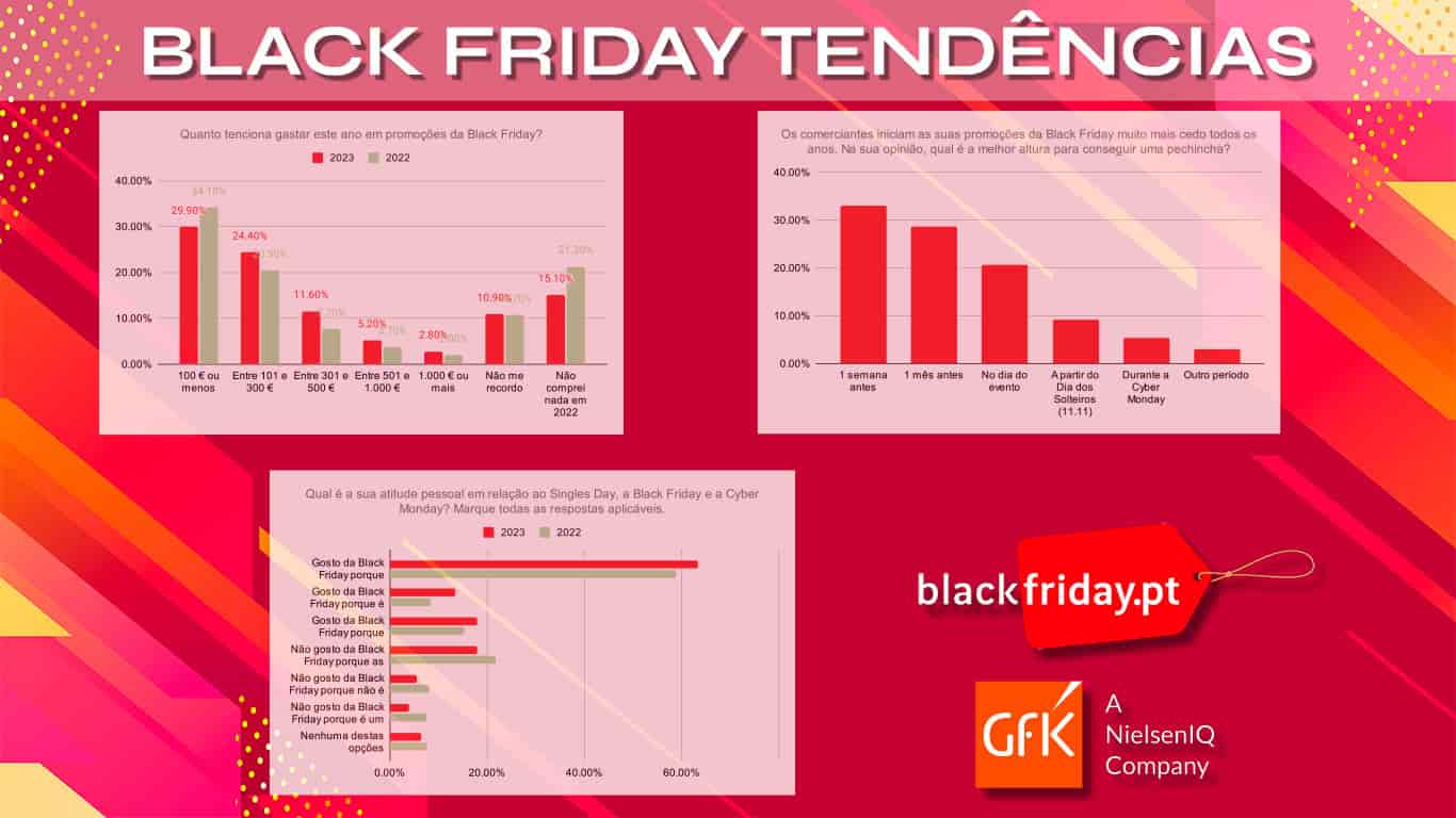 Black Friday Portugal Trends, charts on a red background 