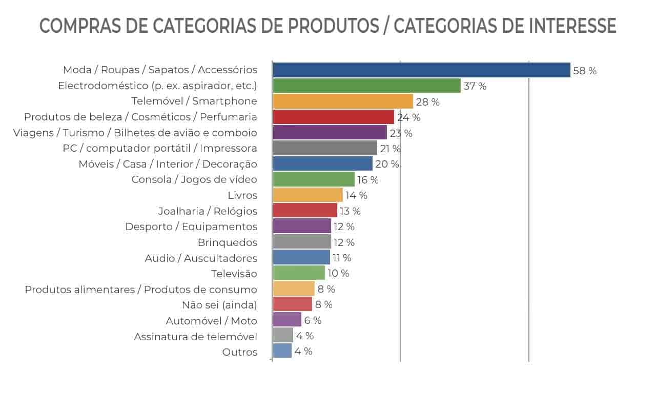 categorias de interesse