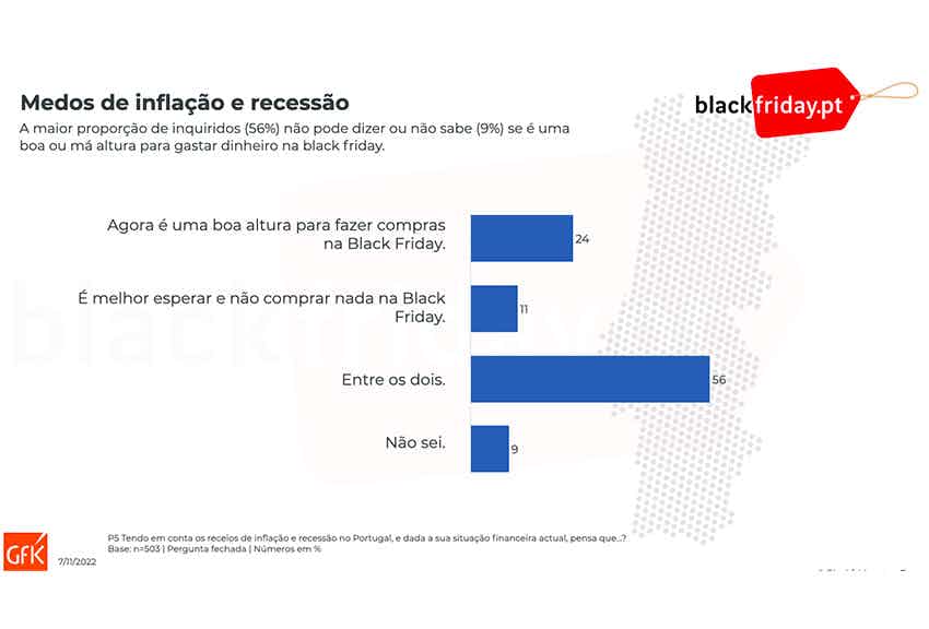 estudo de mercado para conhecer os comportamentos dos consumidores portugueses na hora de comprar durante Black Friday 2022 em Portugal